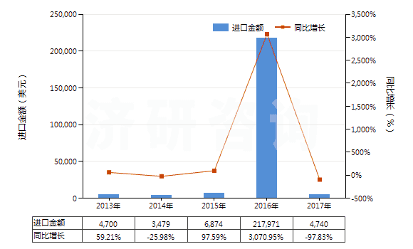 2013-2017年中國氨芐青霉素鹽(HS29411019)進(jìn)口總額及增速統(tǒng)計(jì)